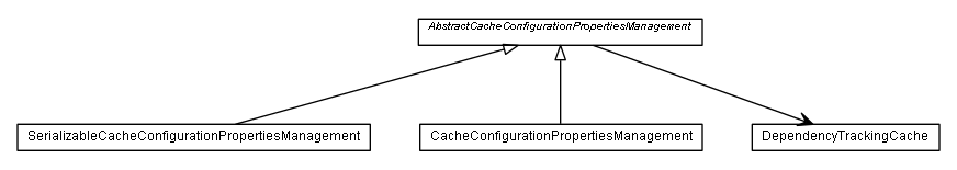 Package class diagram package de.smartics.properties.impl.config.cache