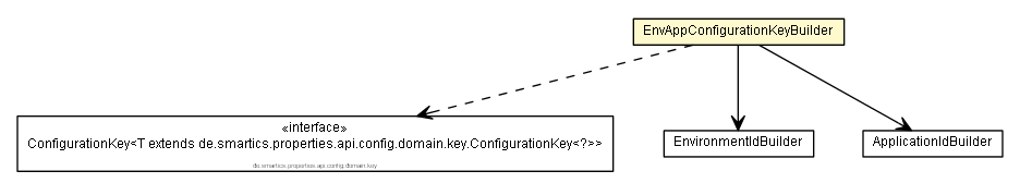 Package class diagram package EnvAppConfigurationKeyBuilder