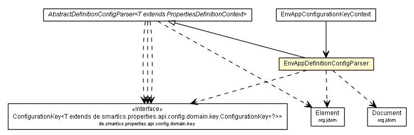 Package class diagram package EnvAppDefinitionConfigParser