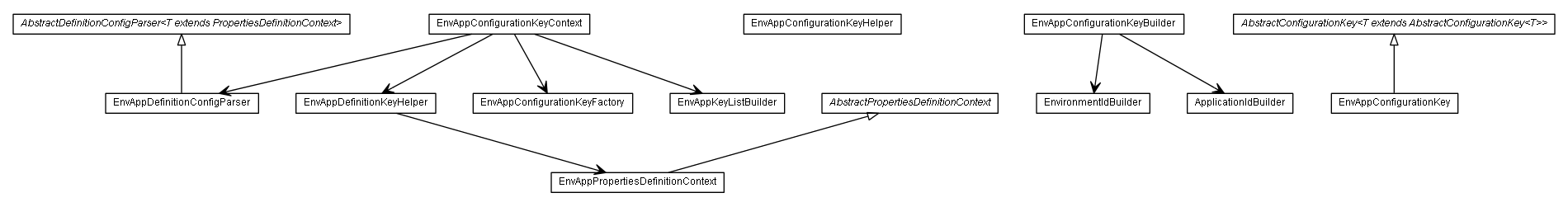 Package class diagram package de.smartics.properties.impl.config.domain.key.envapp