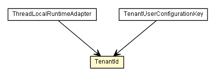 Package class diagram package TenantId