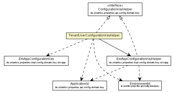 Package class diagram package TenantUserConfigurationKeyHelper