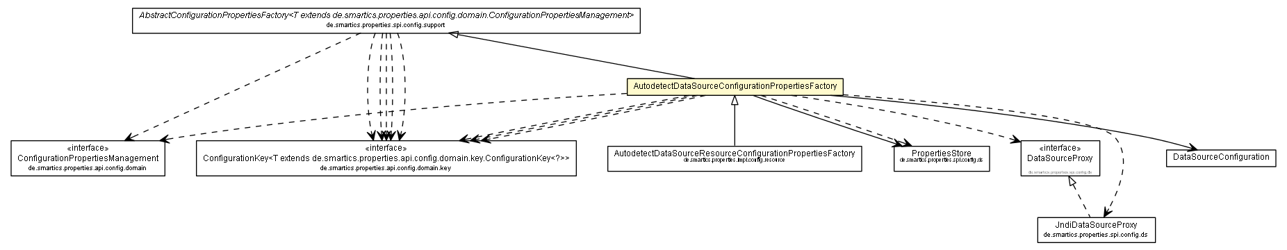 Package class diagram package AutodetectDataSourceConfigurationPropertiesFactory