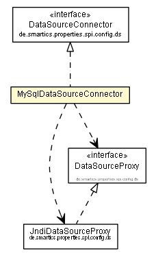 Package class diagram package MySqlDataSourceConnector