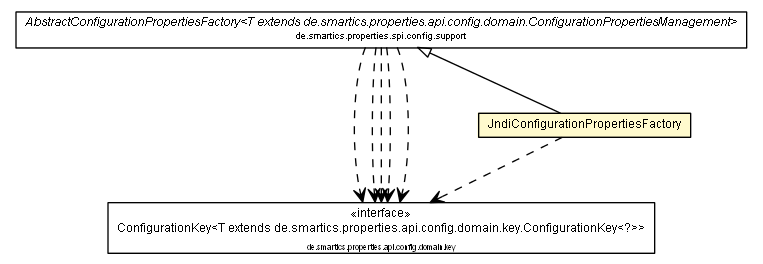 Package class diagram package JndiConfigurationPropertiesFactory