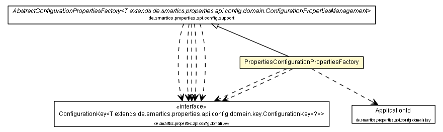 Package class diagram package PropertiesConfigurationPropertiesFactory