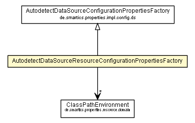 Package class diagram package AutodetectDataSourceResourceConfigurationPropertiesFactory