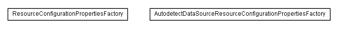 Package class diagram package de.smartics.properties.impl.config.resource