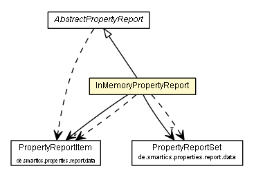 Package class diagram package InMemoryPropertyReport