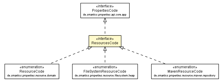 Package class diagram package ResourcesCode