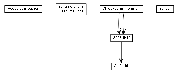 Package class diagram package de.smartics.properties.resource.domain