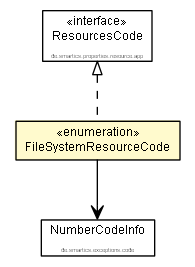 Package class diagram package FileSystemResourceCode