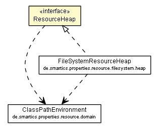 Package class diagram package ResourceHeap