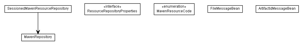 Package class diagram package de.smartics.properties.resource.maven.repository