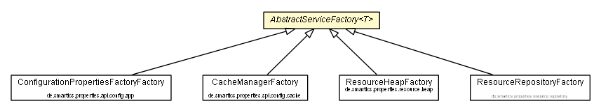 Package class diagram package AbstractServiceFactory