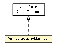 Package class diagram package AmnesiaCacheManager