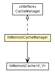 Package class diagram package InMemoryCacheManager