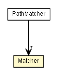 Package class diagram package PathMatcher.Matcher