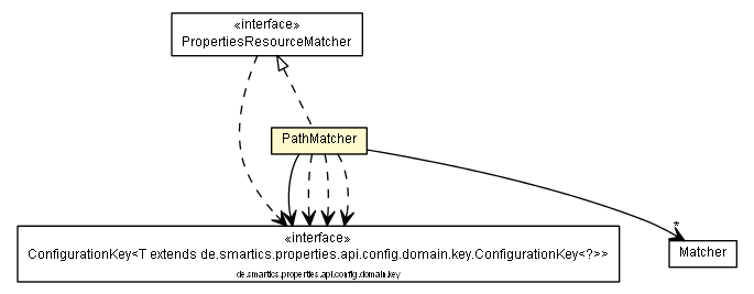 Package class diagram package PathMatcher