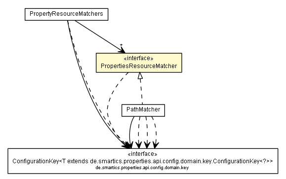 Package class diagram package PropertiesResourceMatcher