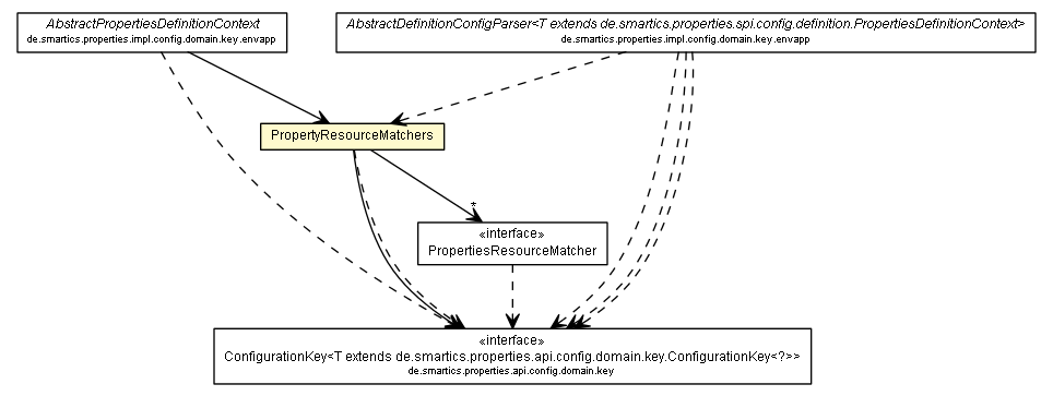 Package class diagram package PropertyResourceMatchers