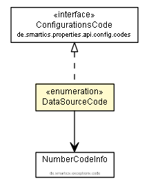 Package class diagram package DataSourceCode