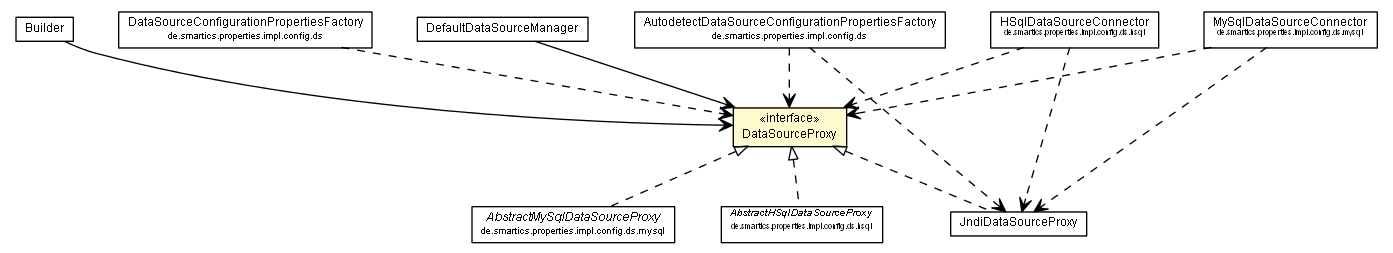 Package class diagram package DataSourceProxy