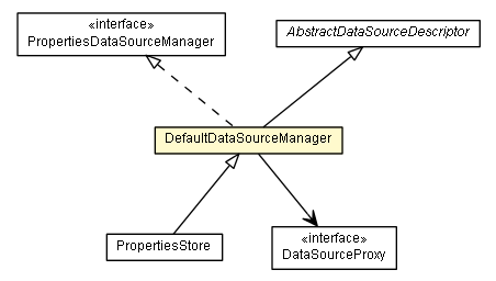 Package class diagram package DefaultDataSourceManager