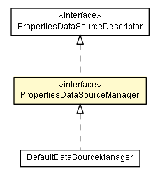 Package class diagram package PropertiesDataSourceManager