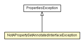 Package class diagram package NotAPropertySetAnnotatedInterfaceException