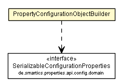 Package class diagram package PropertyConfigurationObjectBuilder