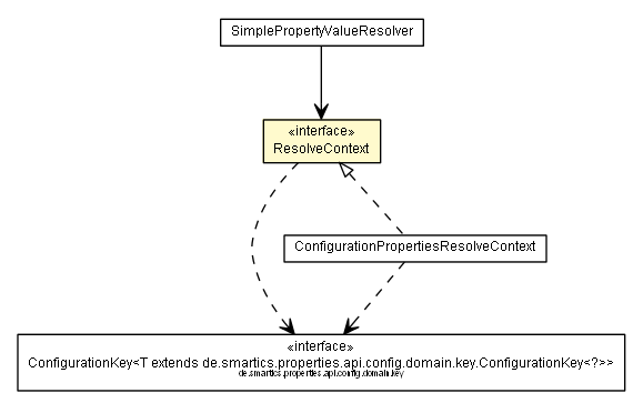 Package class diagram package ResolveContext