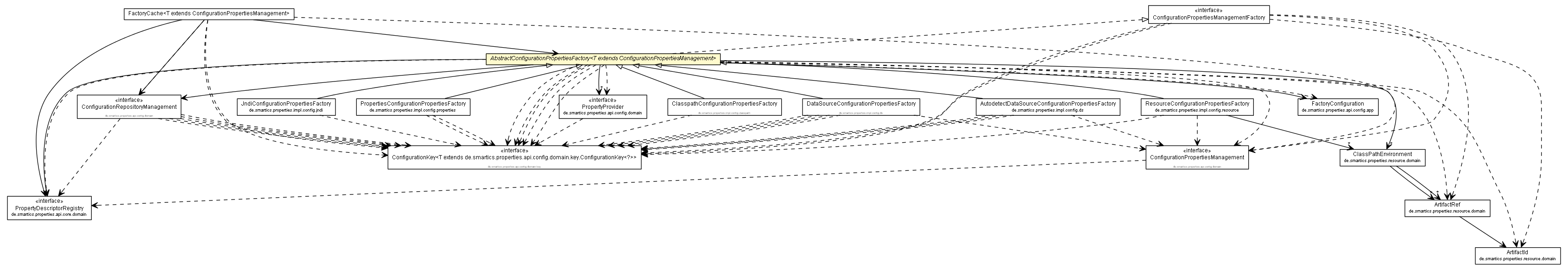 Package class diagram package AbstractConfigurationPropertiesFactory