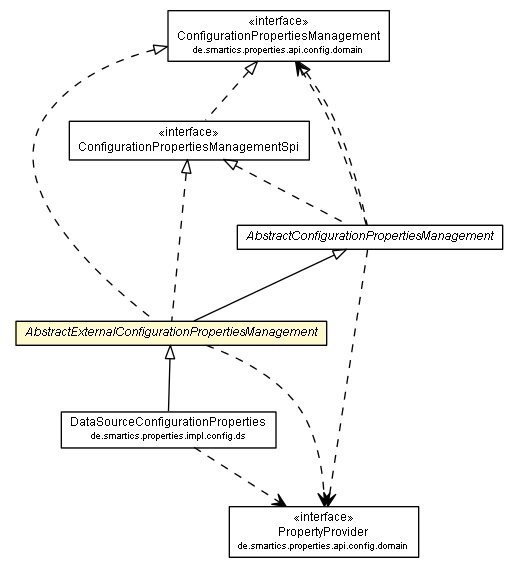 Package class diagram package AbstractExternalConfigurationPropertiesManagement