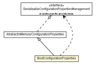 Package class diagram package BootConfigurationProperties