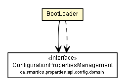 Package class diagram package BootLoader