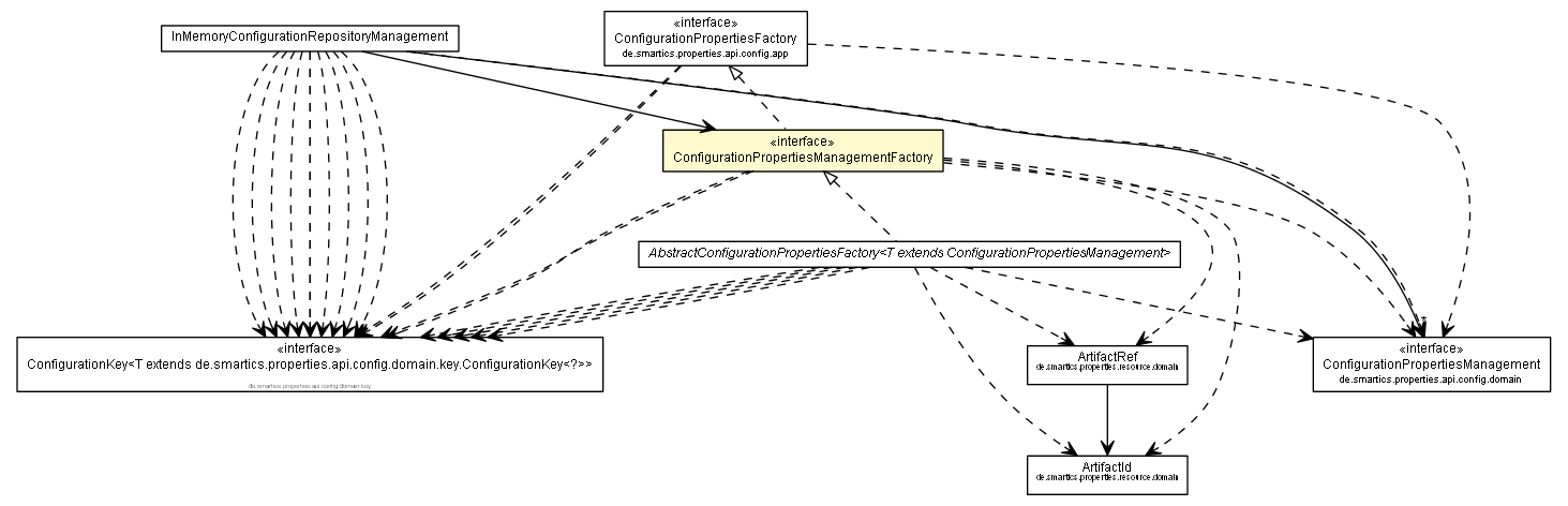 Package class diagram package ConfigurationPropertiesManagementFactory