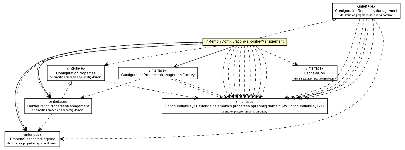 Package class diagram package InMemoryConfigurationRepositoryManagement