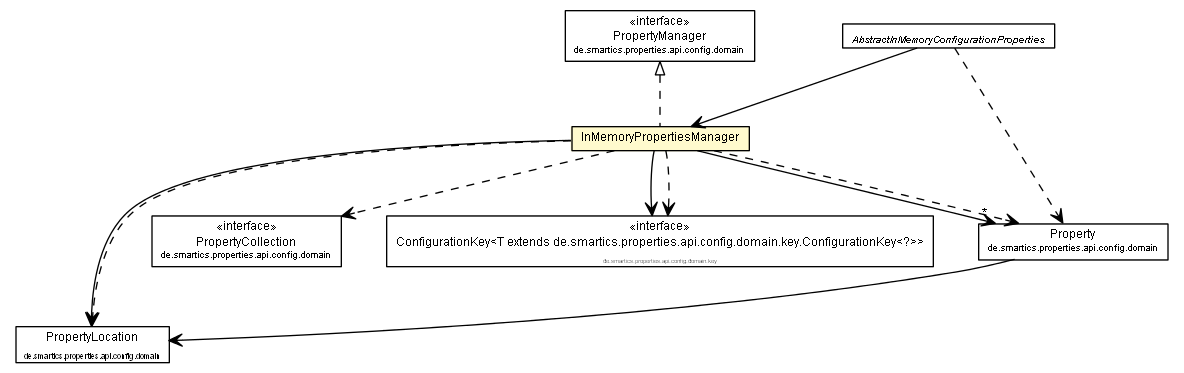 Package class diagram package InMemoryPropertiesManager