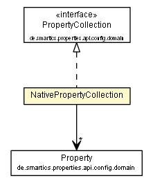 Package class diagram package NativePropertyCollection