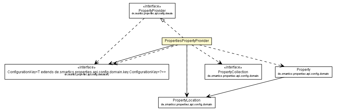 Package class diagram package PropertiesPropertyProvider