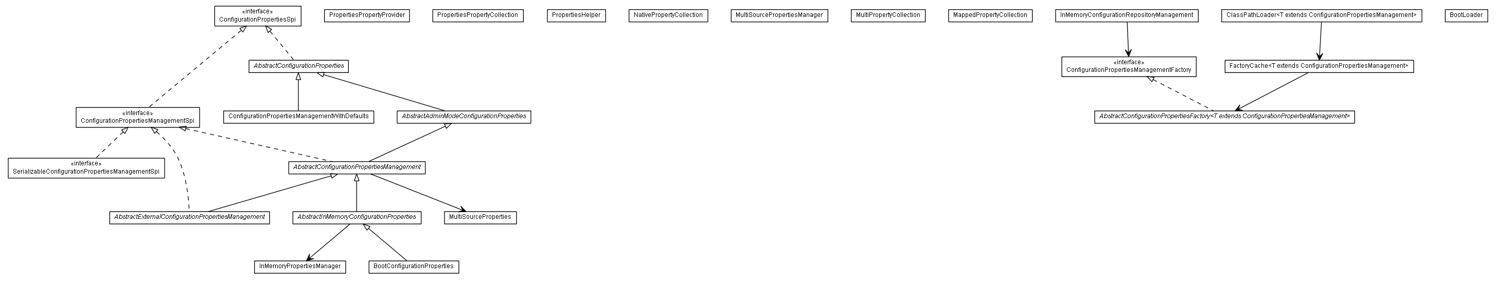 Package class diagram package de.smartics.properties.spi.config.support