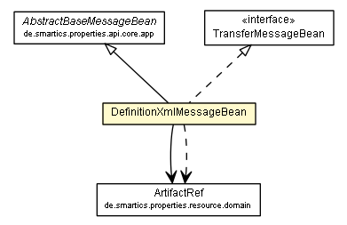 Package class diagram package DefinitionXmlMessageBean