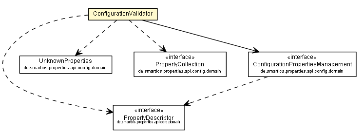 Package class diagram package ConfigurationValidator