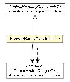 Package class diagram package PropertyRangeConstraint