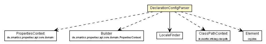 Package class diagram package DeclarationConfigParser