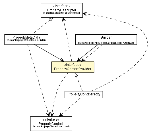 Package class diagram package PropertyContextProvider