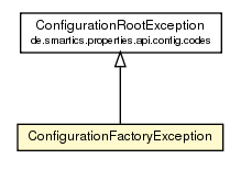 Package class diagram package ConfigurationFactoryException