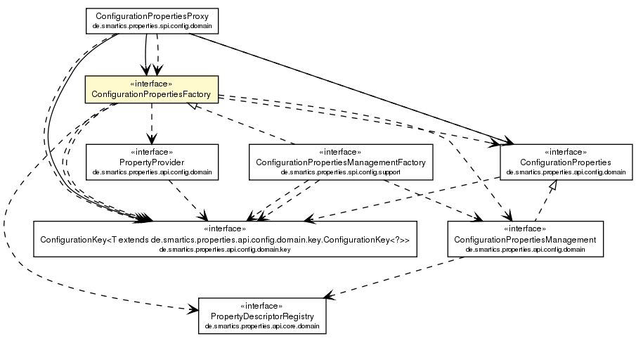 Package class diagram package ConfigurationPropertiesFactory