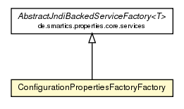 Package class diagram package ConfigurationPropertiesFactoryFactory